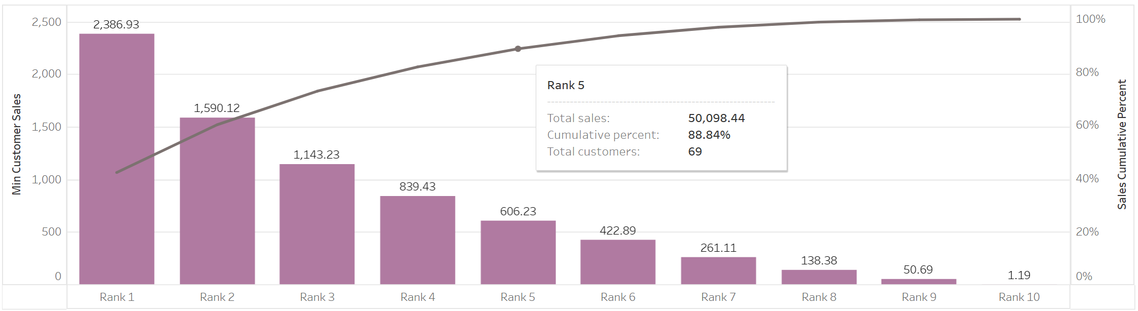Customer Ranking By Percentile — SQL, Tableau