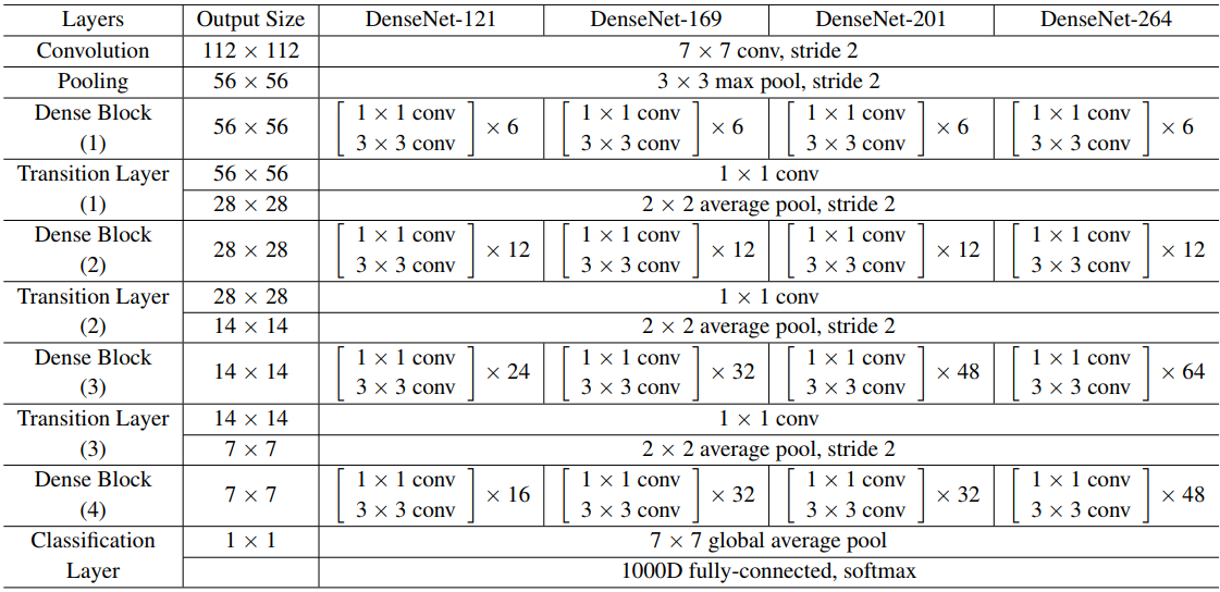 There are many version of densenet model, but here’ s also DenseNet121