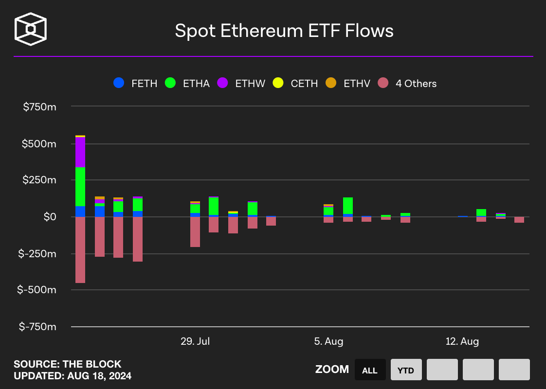Spot Ethereum ETF flow (출처: The block)