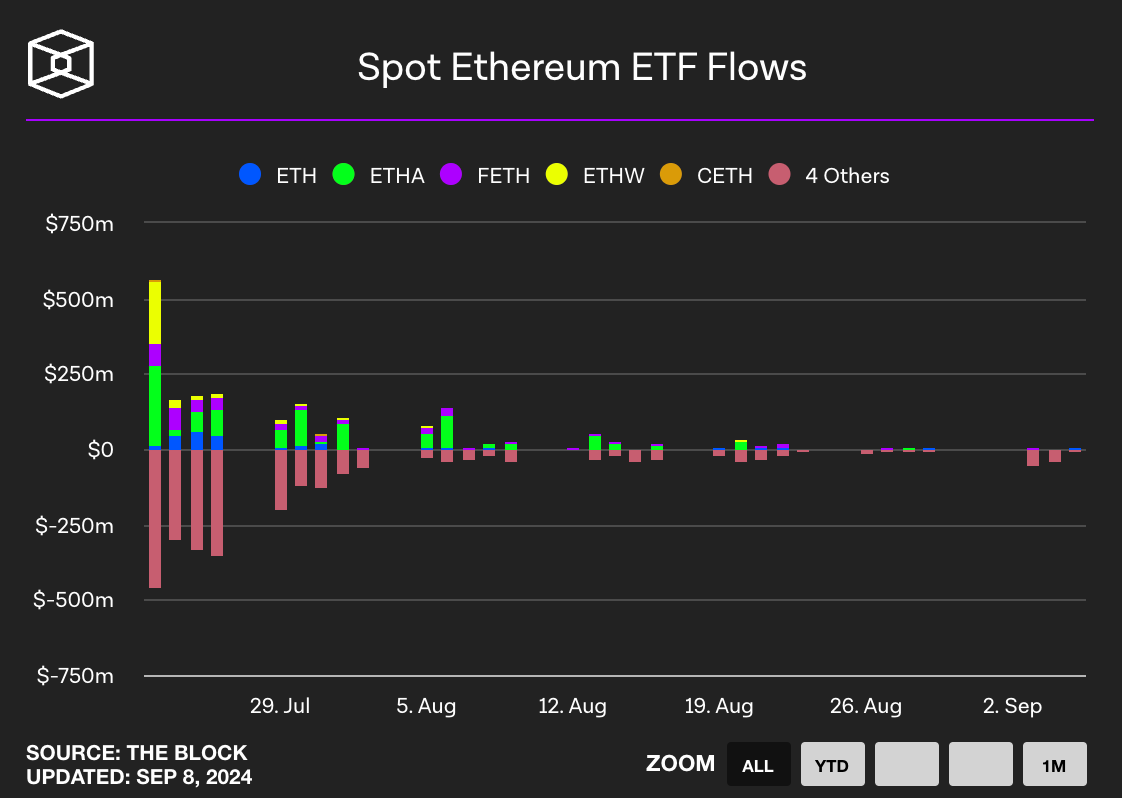Spot Ethereum ETF flow (출처: The block)