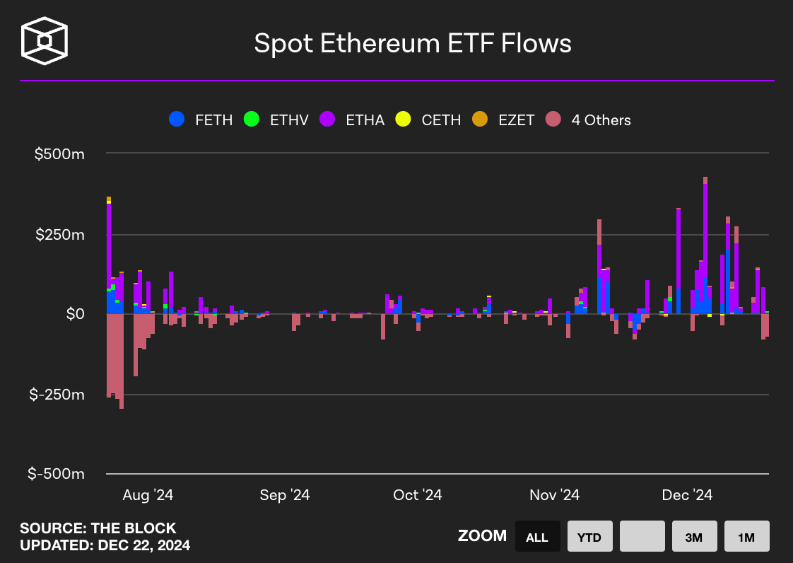 Spot Ethereum ETF flow (출처: The block)