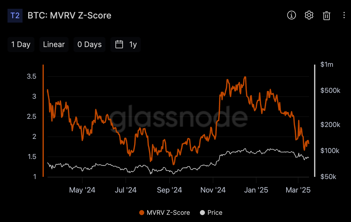 Bitcoin:MVRV Z-Score(출처:Glassnode)