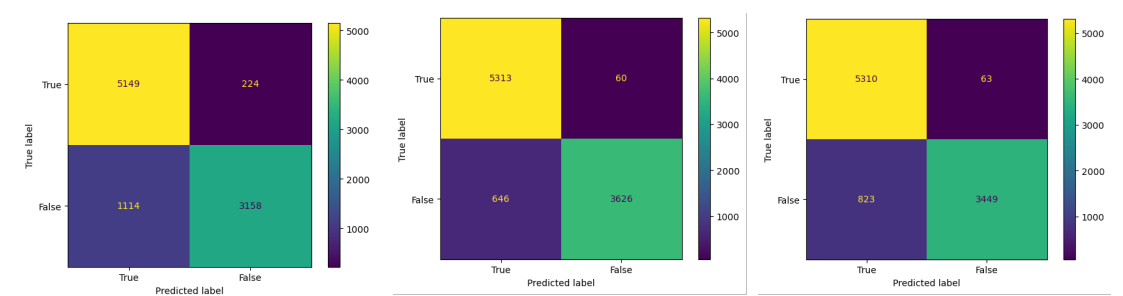 From Left To Right: Confusion Matrix of BERT-Based, GPT-2 Based, LSTM-Based Model