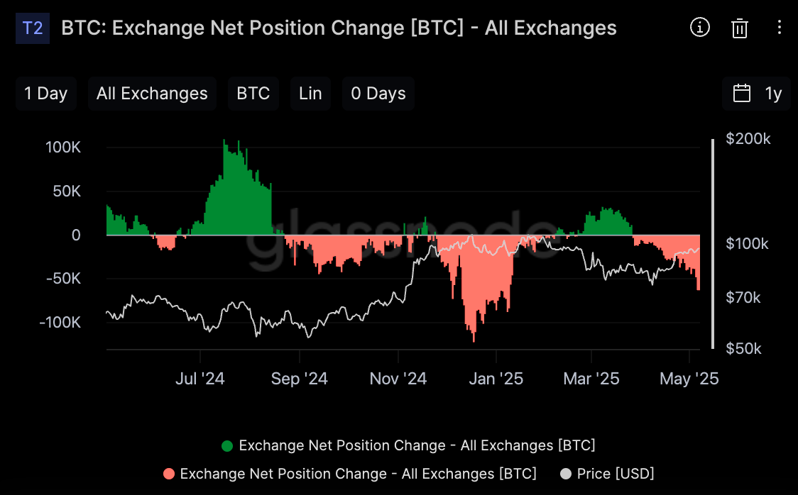 Bitcoin: 거래소 순유출입 변화(출처:Glassnode)