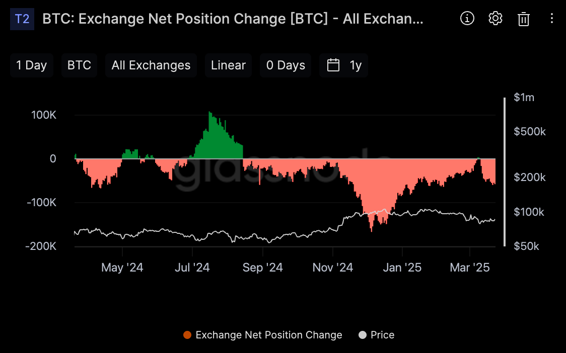 Bitcoin: 거래소 순유출입 변화(출처:Glassnode)