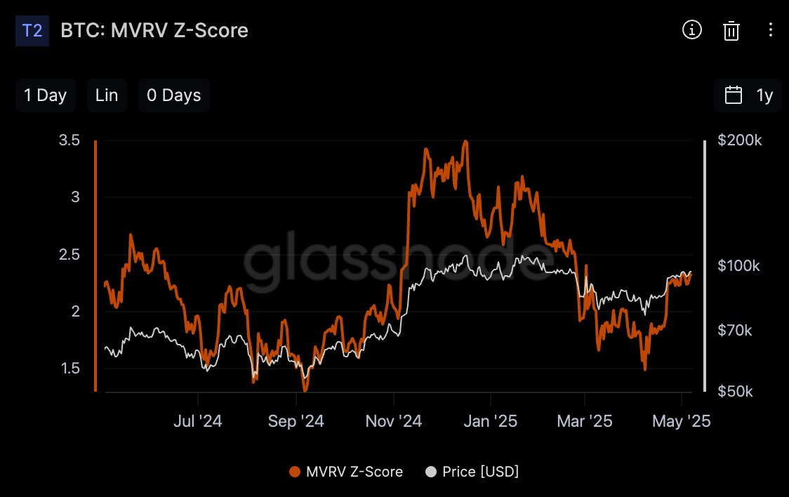 MVRV Z-Score(출처: glassnode)