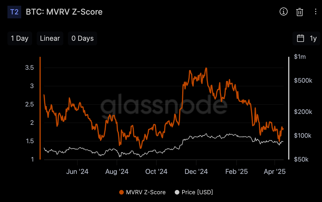 Bitcoin:MVRV Z-Score(출처:Glassnode)
