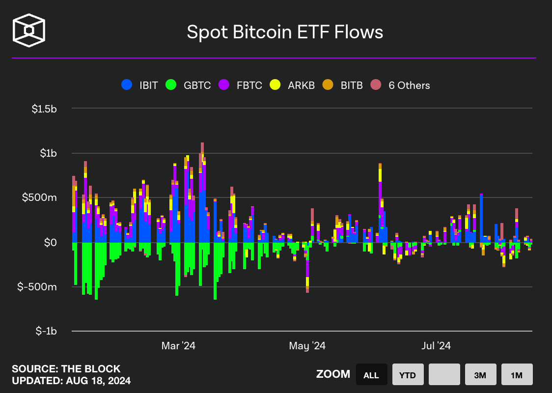 Spot Bitcoin ETF flow (출처: The block)