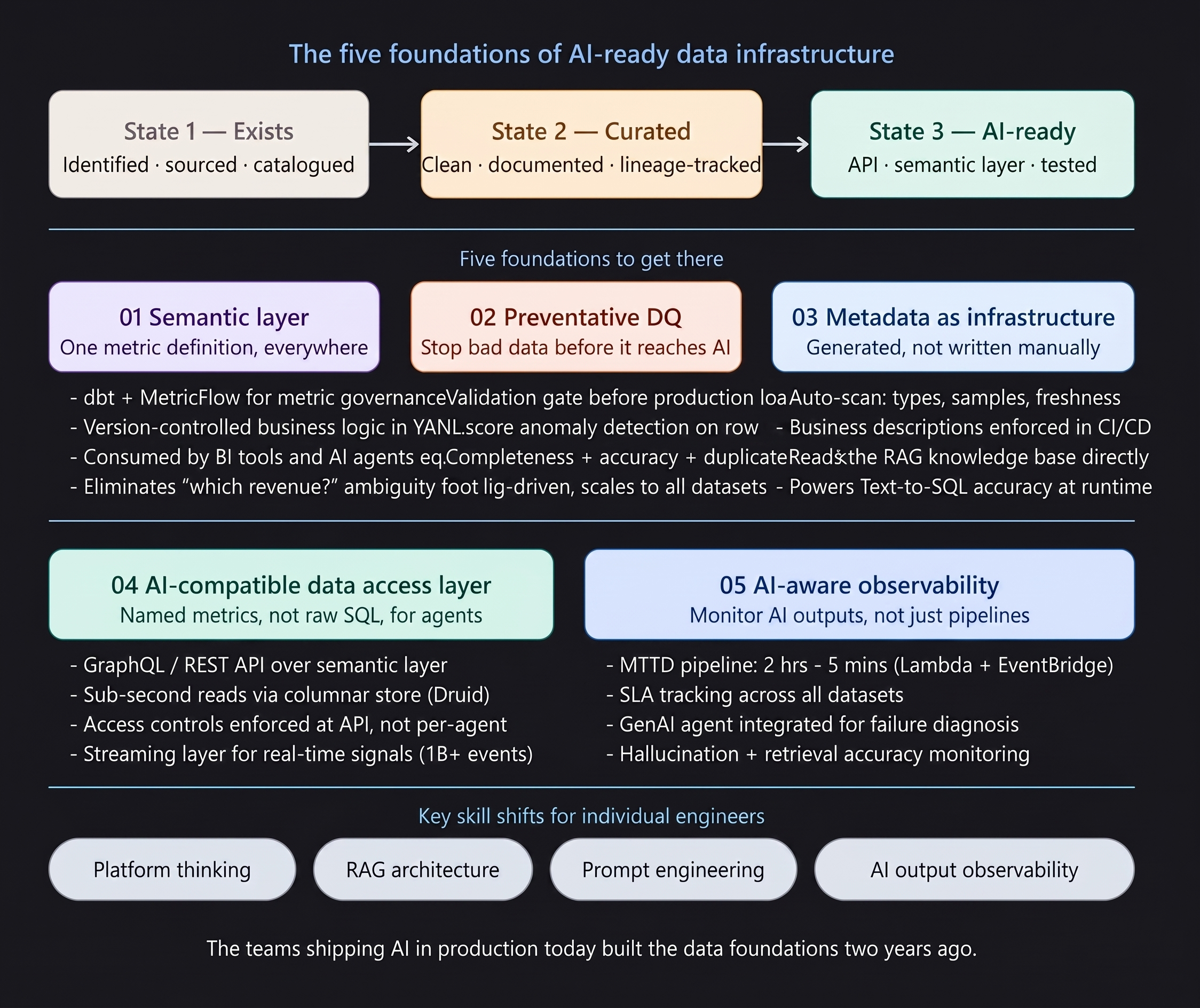 The Data Engineer’s Roadmap to Becoming AI-Infrastructure Ready