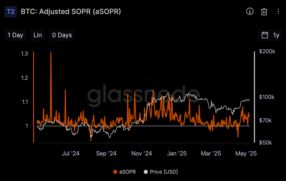 Bitcoin: aSOPR(출처:Glassnode)