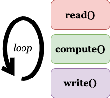 looping through read, compute and write data