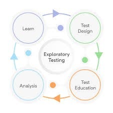 Figure 3 : Exploratory Testing Cycle