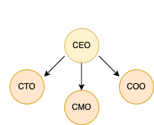 Example of a non-binary tree