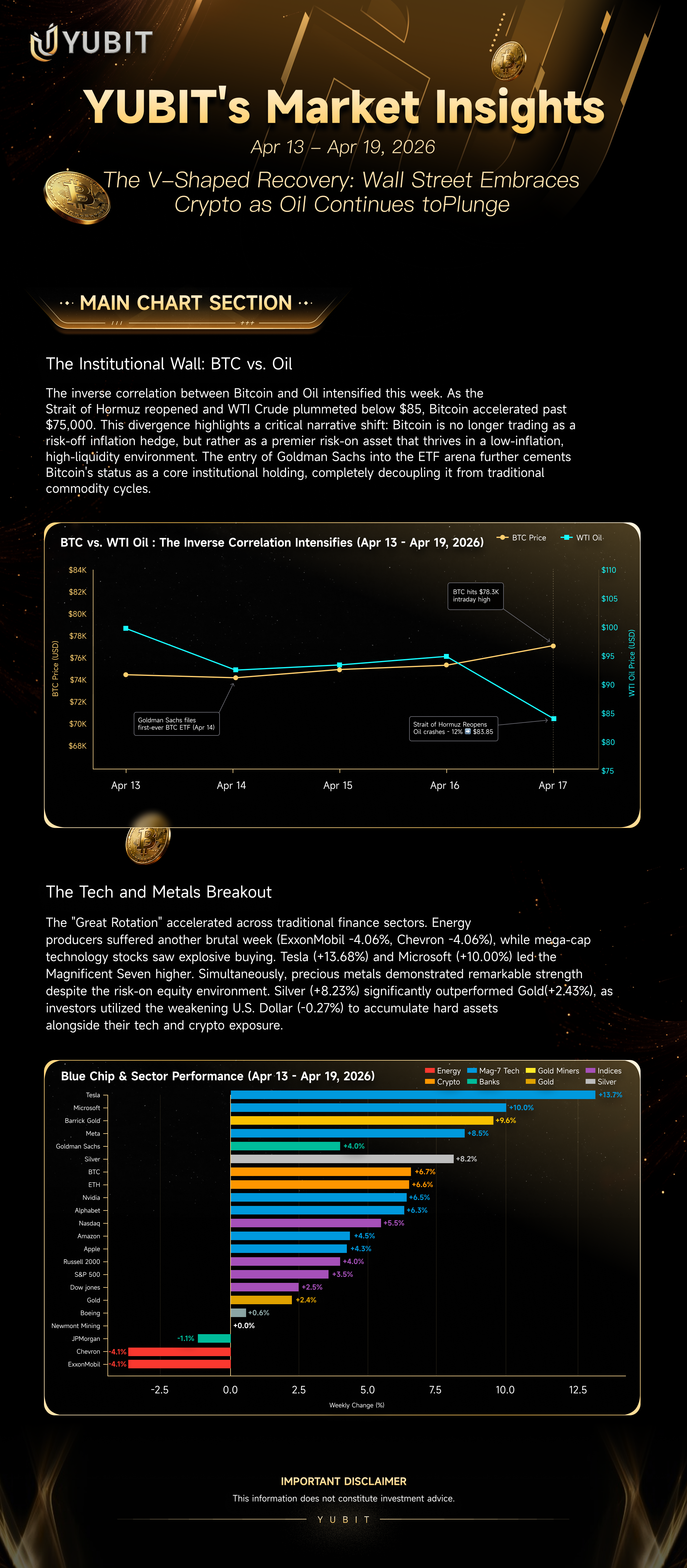 YUBIT’s Market Insights (Apr 13 — Apr 19, 2026)