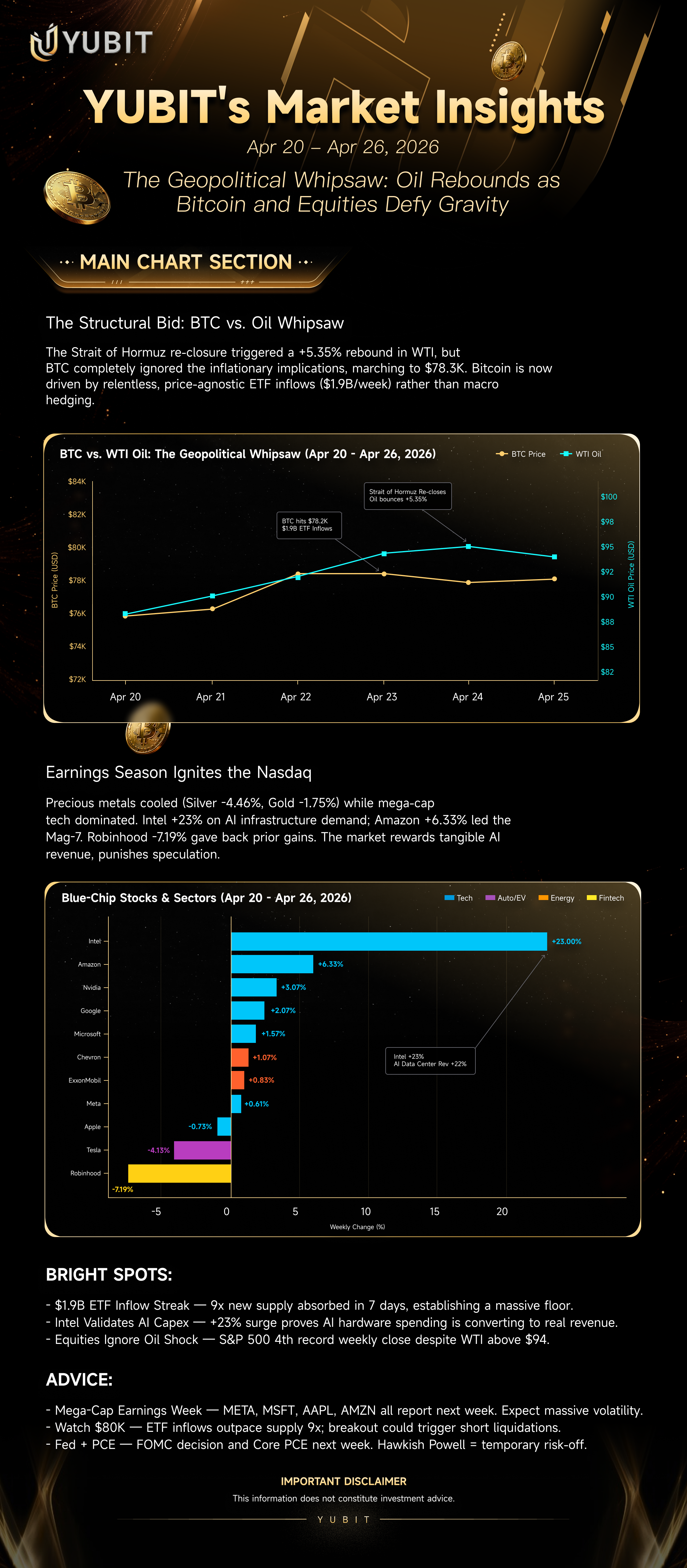 YUBIT’s Market Insights (Apr 20 — Apr 26, 2026)
