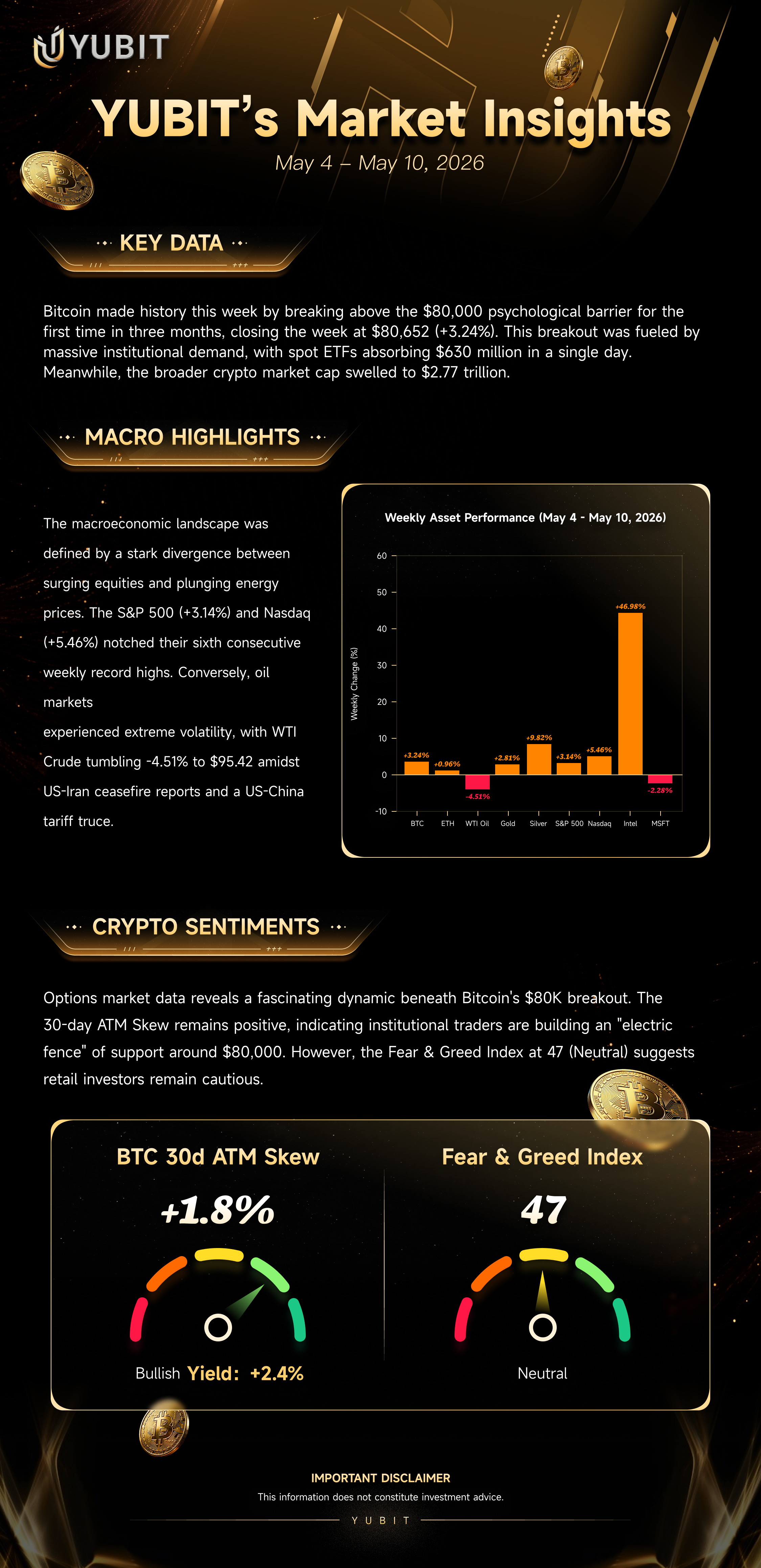 YUBIT’s Market Insights (May 4 — May 10, 2026)