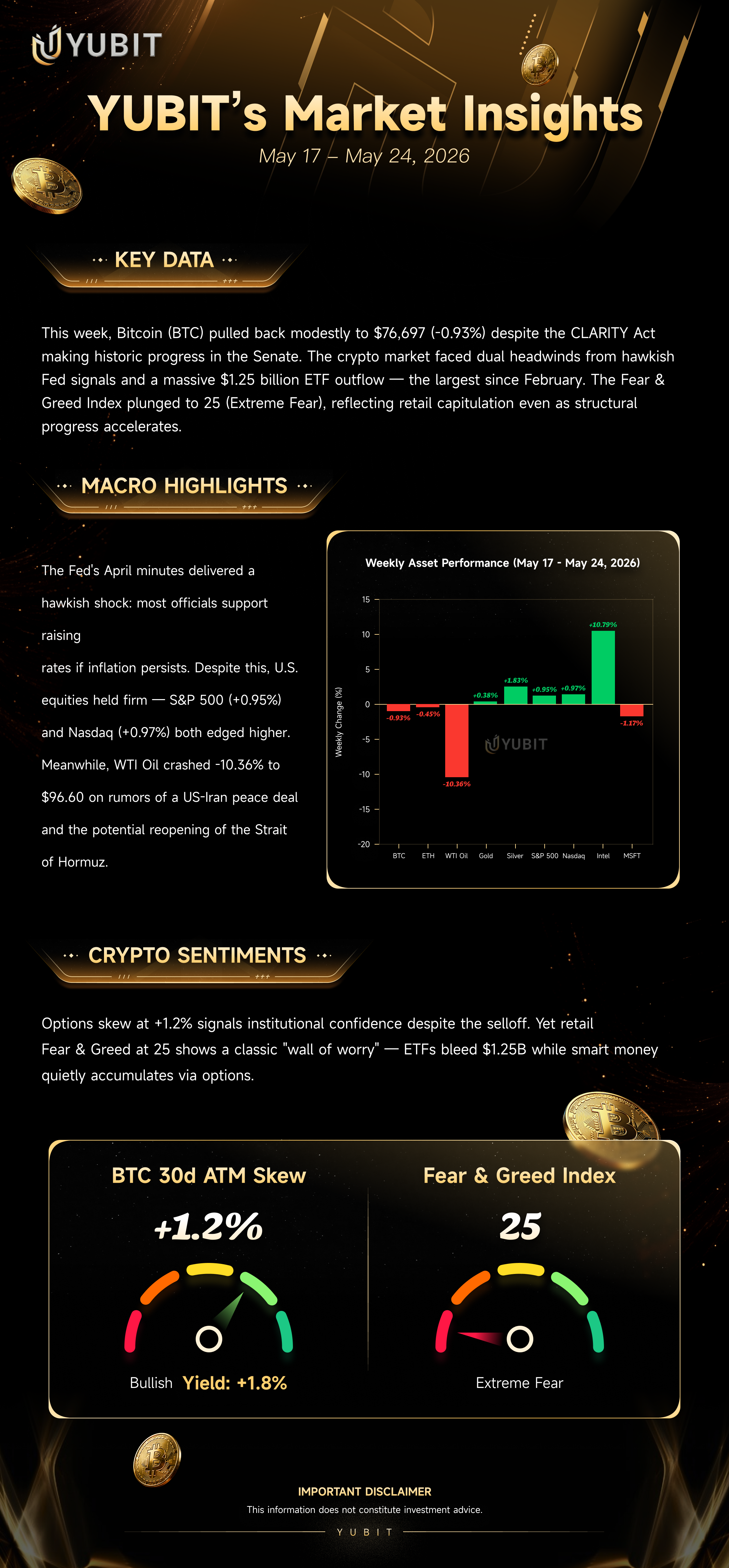 YUBIT’s Market Insights (May 17 — May 24, 2026)