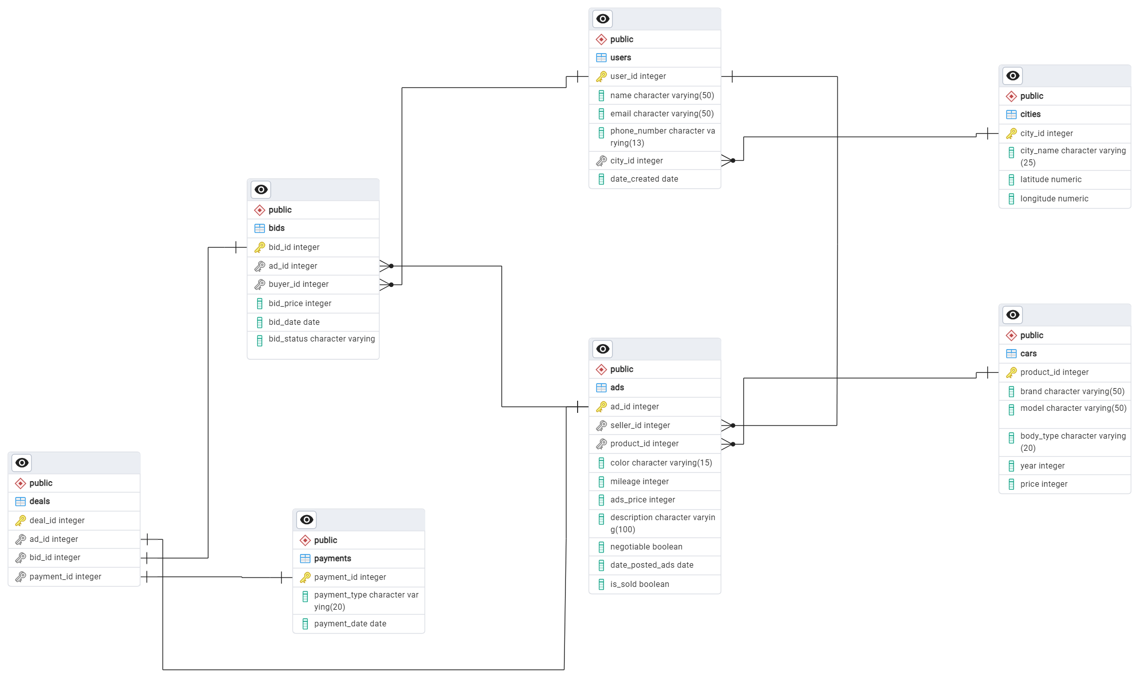 SQL Project (With PosgreSQL)