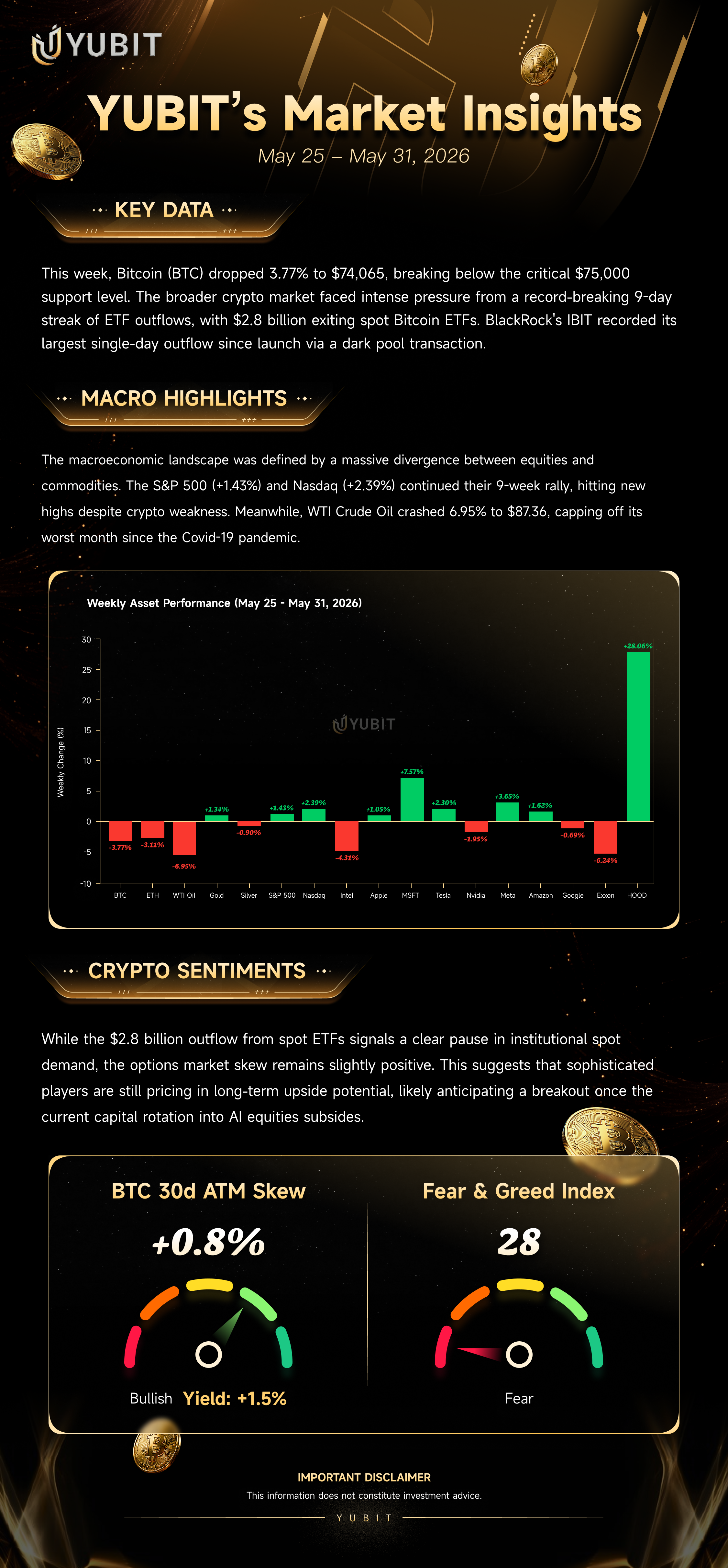 YUBIT’s Market Insights (May 25 — May 31, 2026)