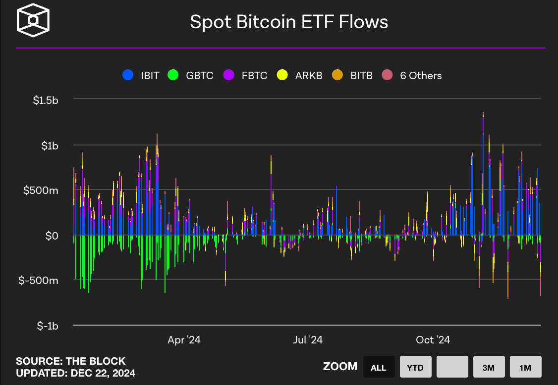 Spot Bitcoin ETF flow (출처: The block)