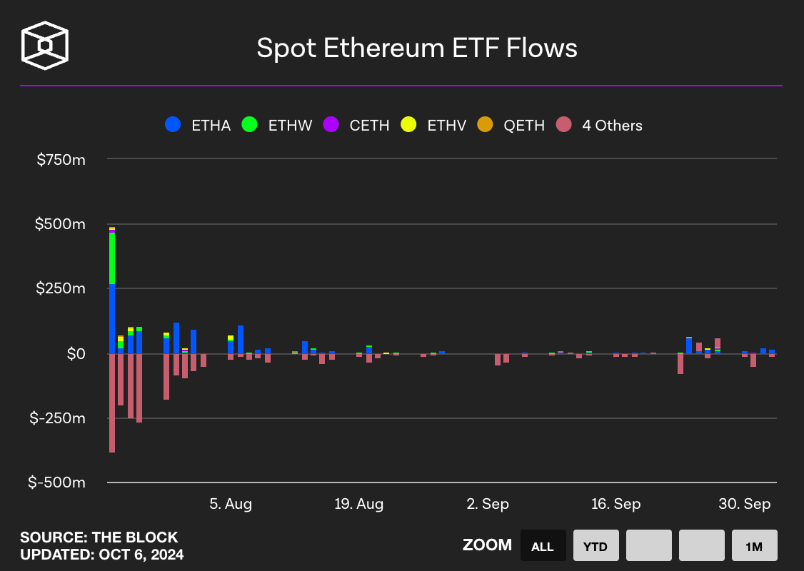 Spot Ethereum ETF flow (출처: The block)