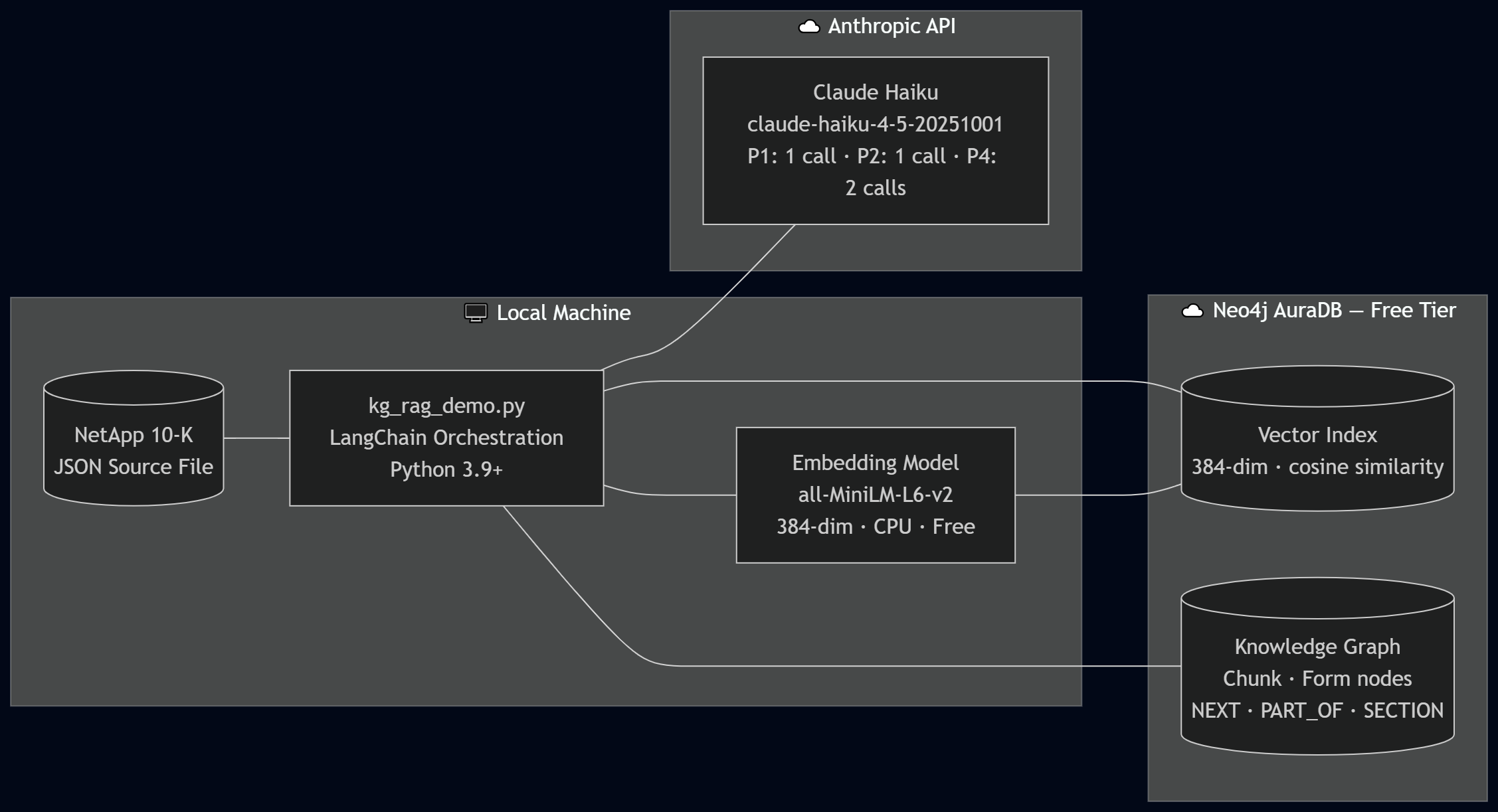 Beyond Vector Search: What I Learned Building a Knowledge Graph RAG System
