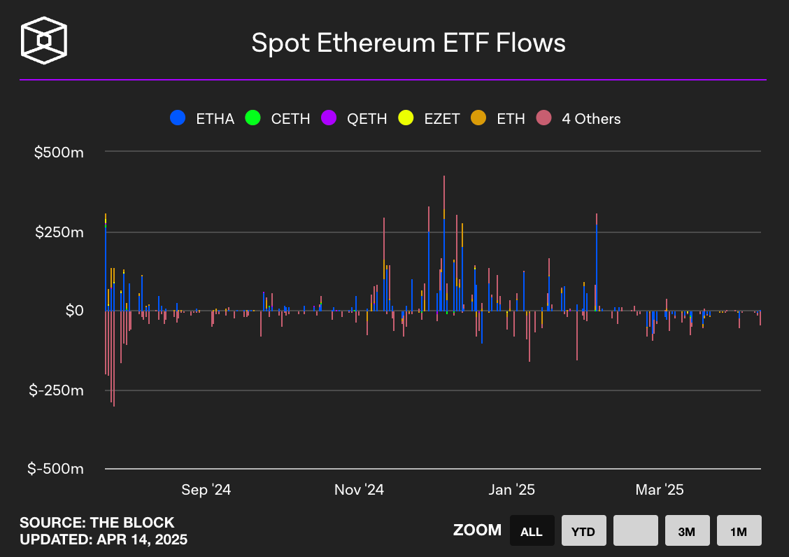 Spot Ethereum ETF flow (출처: The block)