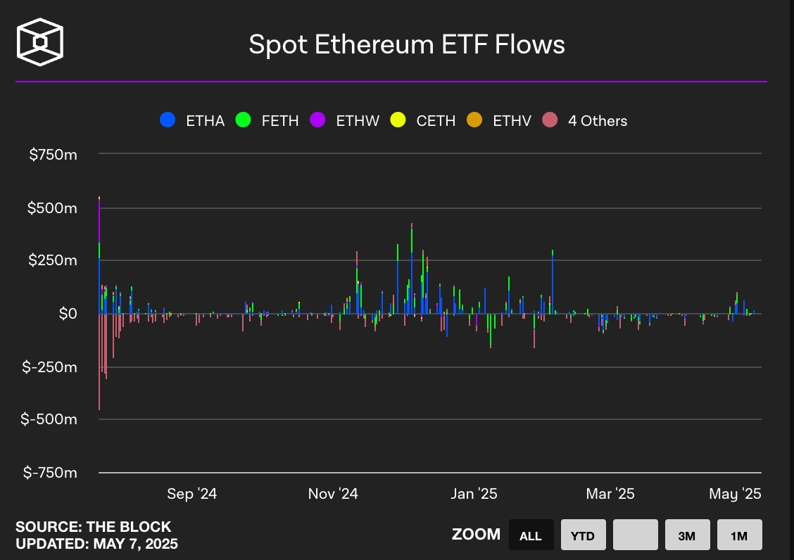 Spot Ethereum ETF flow (출처: The block)