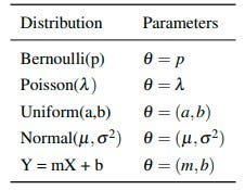 Parameters and random variables