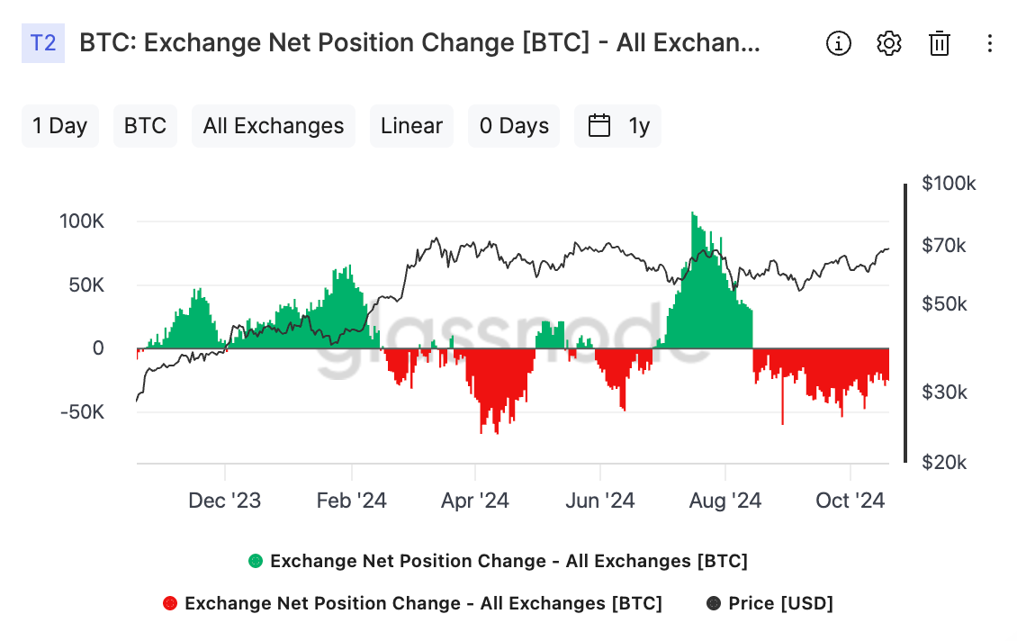 Bitcoin: 거래소 순유출입 변화(출처:Glassnode)