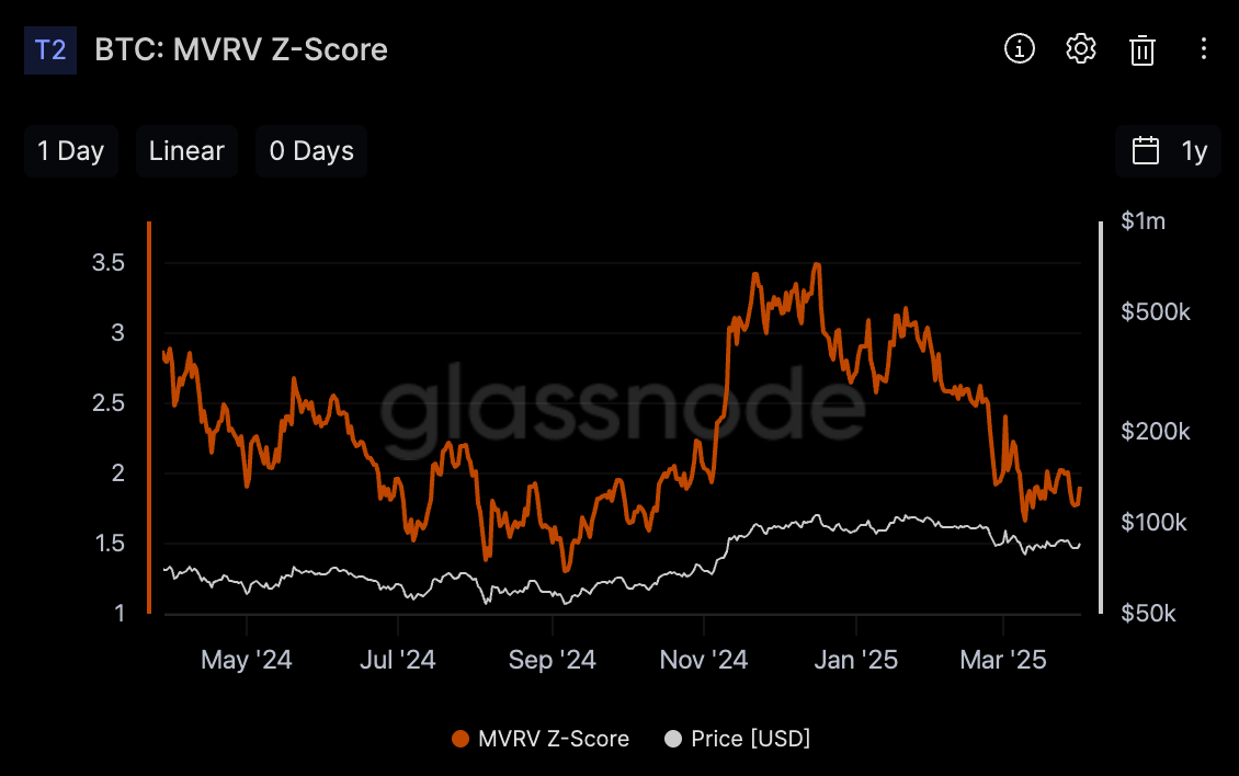 Bitcoin:MVRV Z-Score(출처:Glassnode)