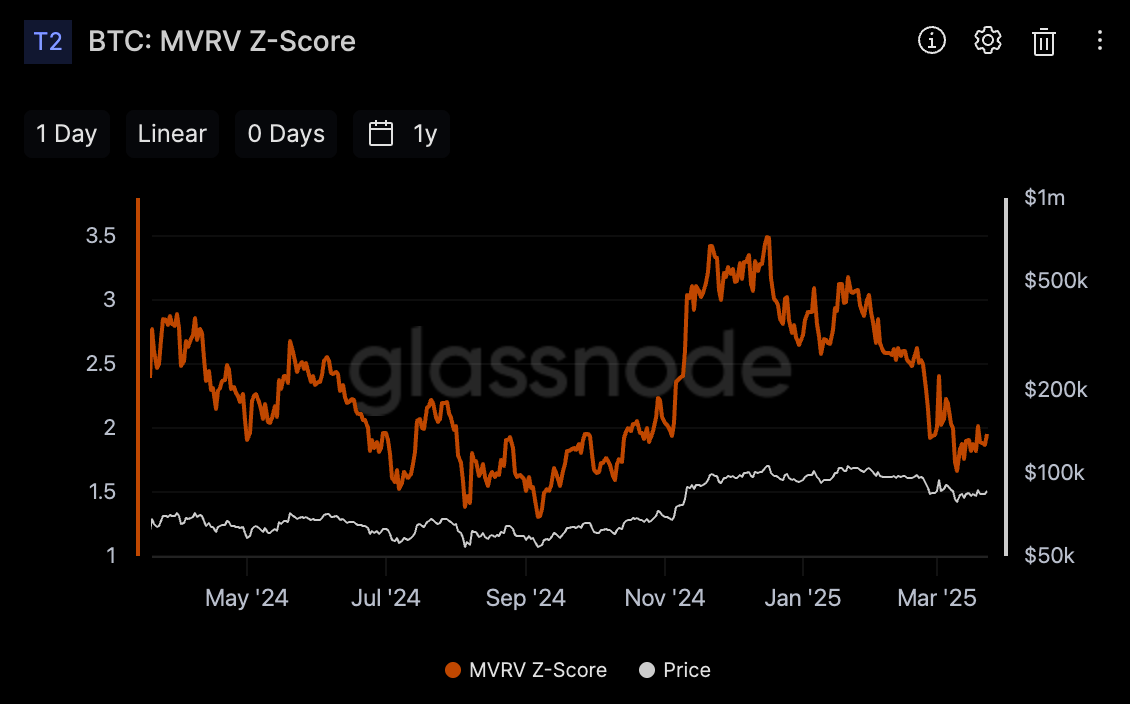 Bitcoin:MVRV Z-Score(출처:Glassnode)