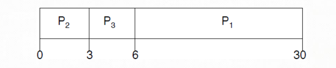 **First-Come, First-Served (FCFS) Scheduling**