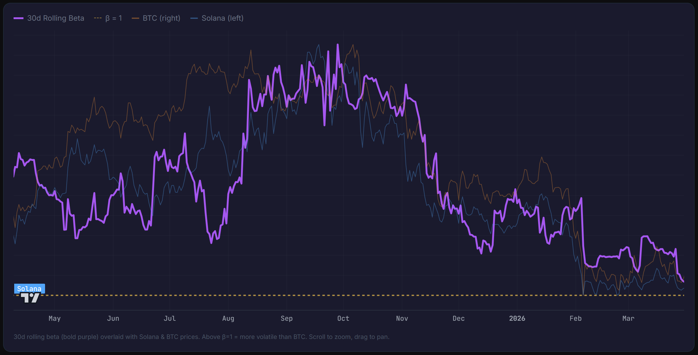 SOL vs. BTC Beta: How Altcoin Volatility Expands with Euphoria — a Year of Data