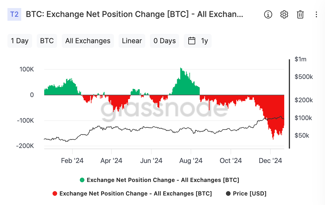 Bitcoin: 거래소 순유출입 변화(출처:Glassnode)