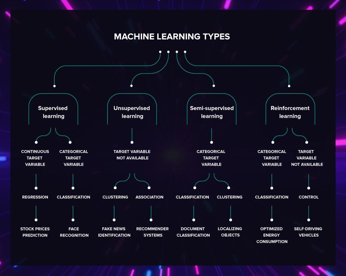 *You can find a more detailed explanation about these techniques in our post on [the difference between AI and machine learning](https://cdn.hashnode.com/res/hashnode/image/upload/v1609922455419/8hoh4tVlB.html)*