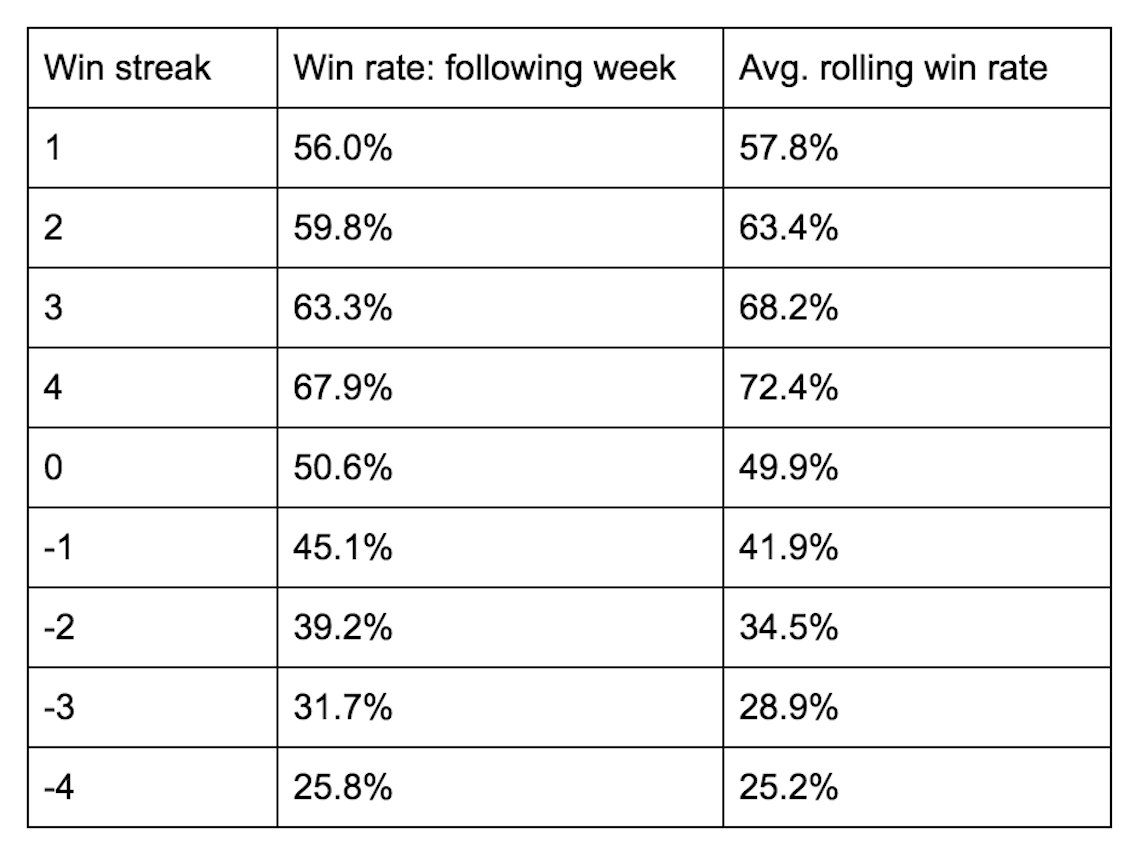 Note: 0 win streak win rate is not 50% due to draws being counted as wins, because in tipping they are