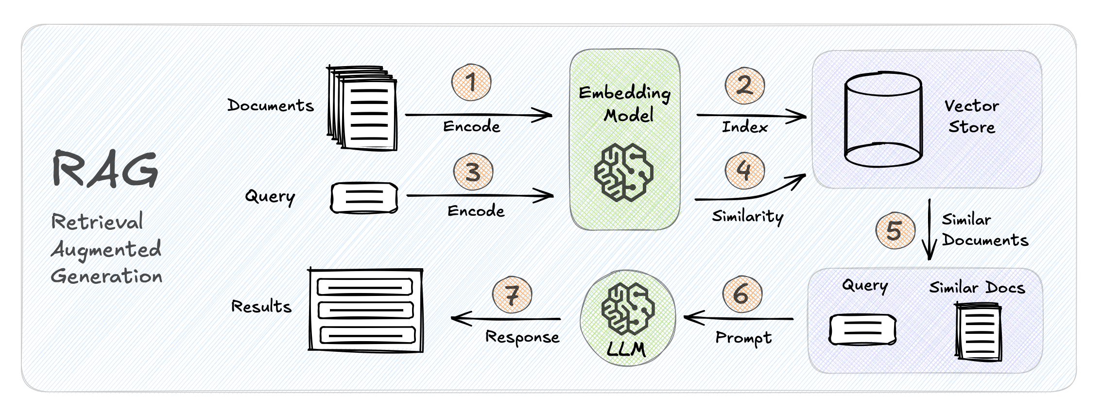 Unlocking the Untapped Potential of Retrieval-Augmented Generation (RAG) Pipelines