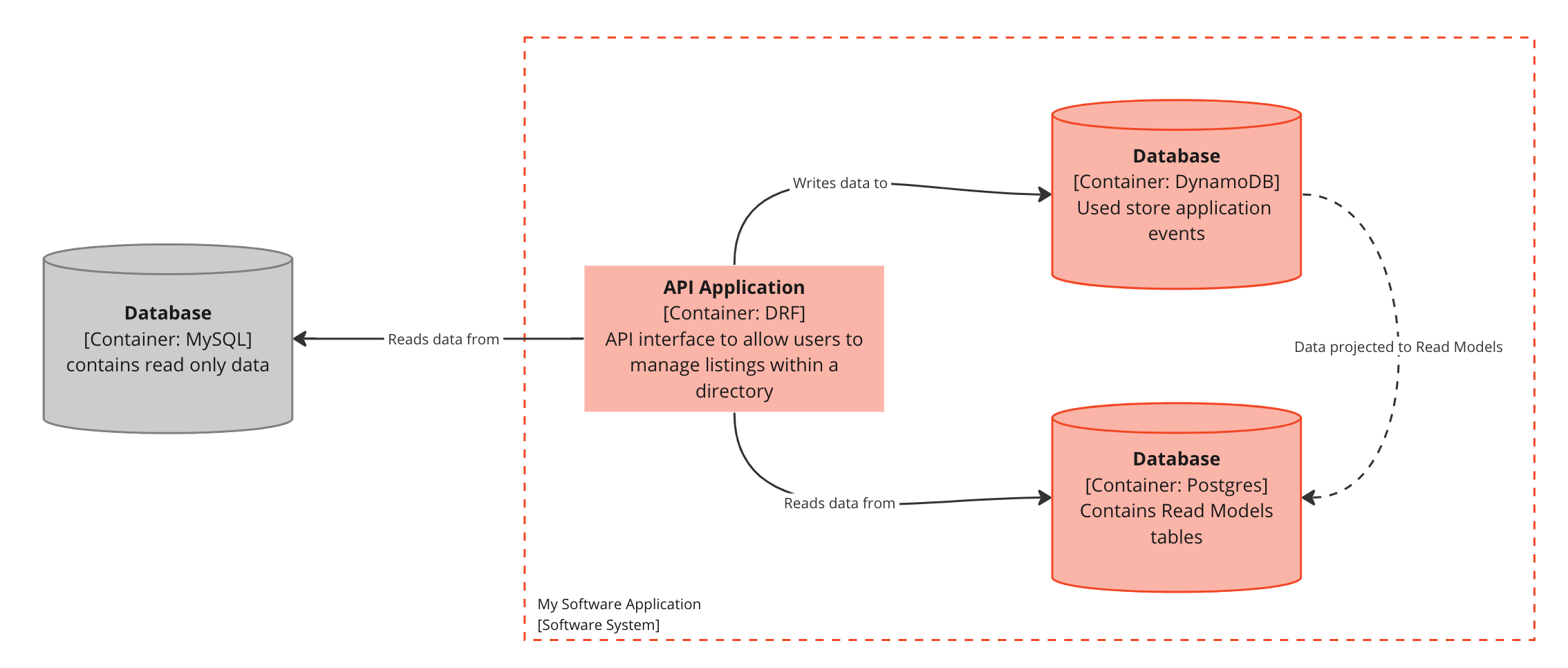 Splitting Up Your Databases: A Guide to Django’s Database Routing