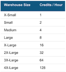 Snowflake Warehouse sizes with Credits per hour.