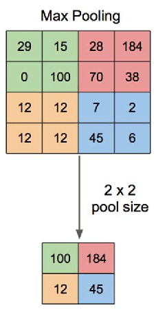max pooling 4 x 4 grid, 29, 15, 28, 184, 0, 100, 70, 38, 12, 12, 7, 2, 12, 12, 45, 6 arrow down to 2 x 2 pool size, 100, 184, 12, 45