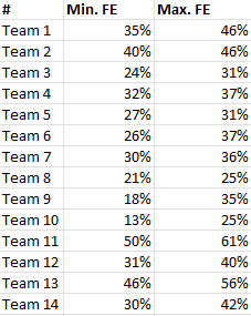 A table showing the minimum and maximum flow efficiency measures for a team