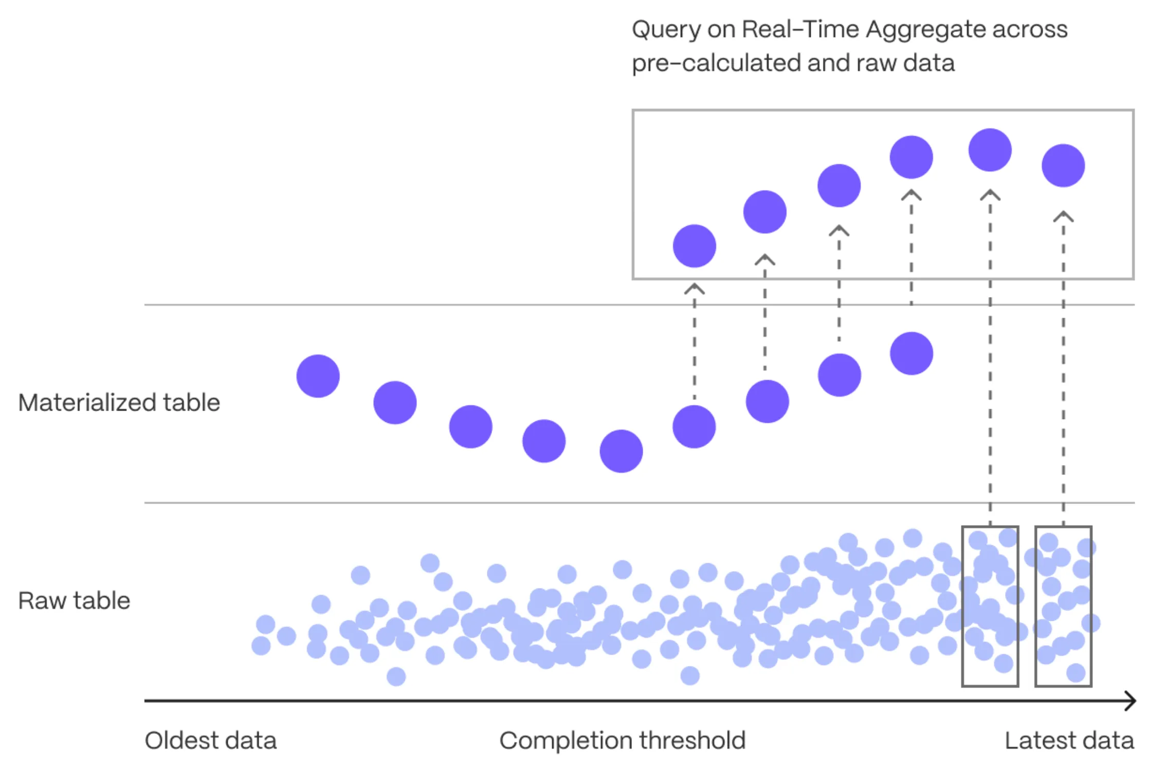 10 Effective Techniques for Pre-Aggregation Using Materialized Views