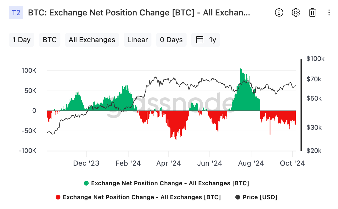 Bitcoin: 거래소 순유출입 변화(출처:Glassnode)