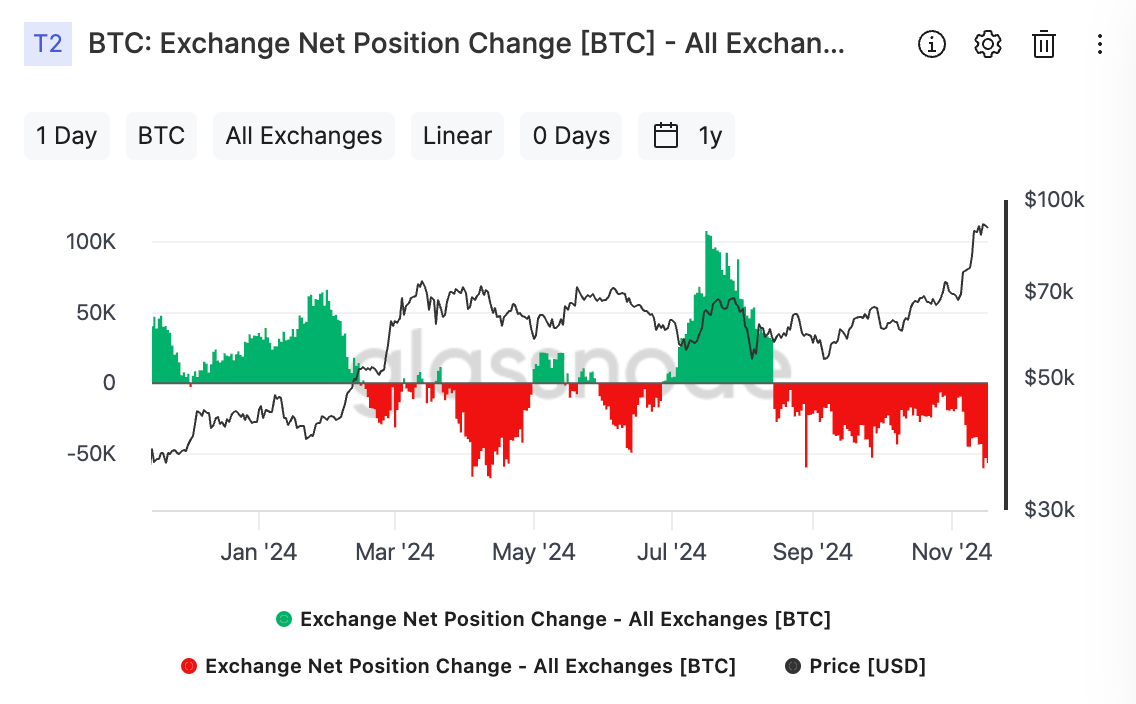 Bitcoin: 거래소 순유출입 변화(출처:Glassnode)