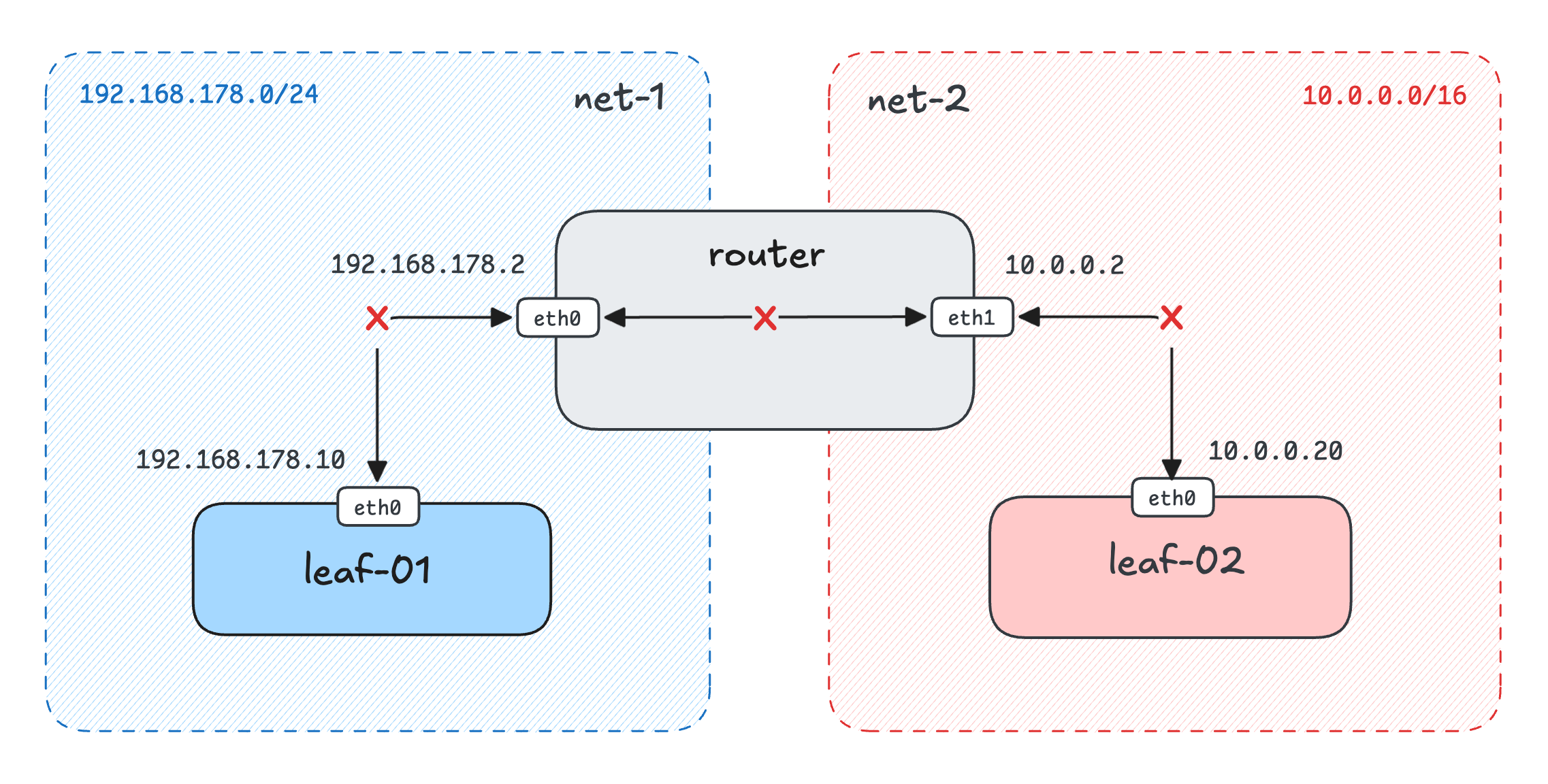 Using ip route to configure two nodes