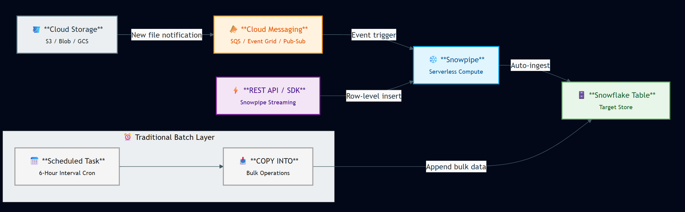 Snowpipe Fundamentals: Architecture, Configuration & Your First Continuous Ingestion Pipeline…