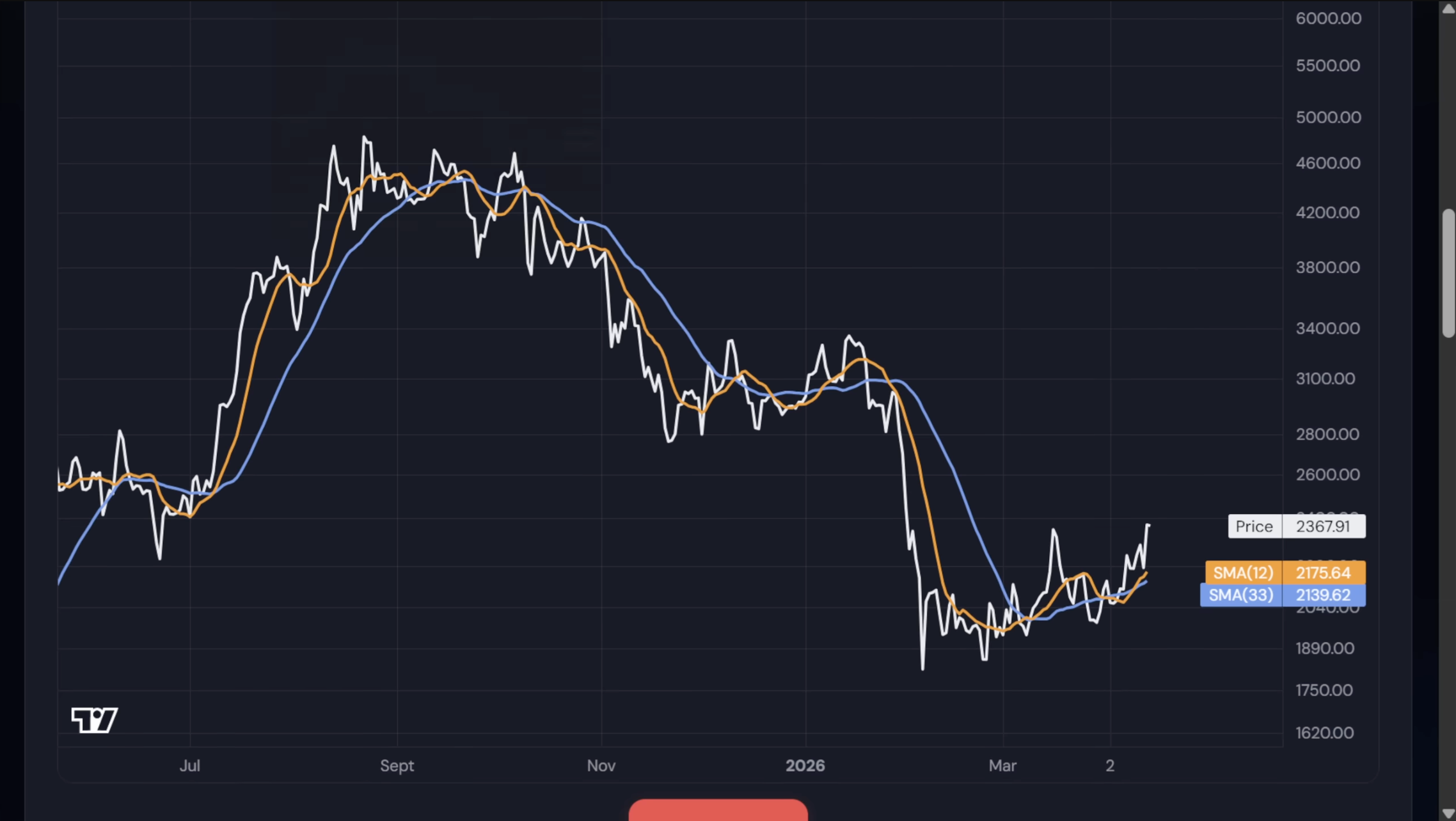 Ethereum Is Whispering Before It Moves!