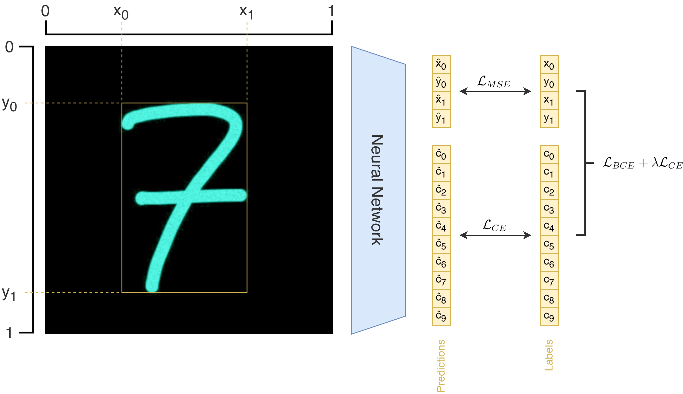 How Neural Networks can detect Objects