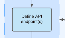 Define API endpoint(s).